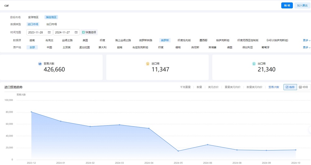 俄罗斯car 俄罗斯car